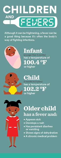 Children and Fevers infographic